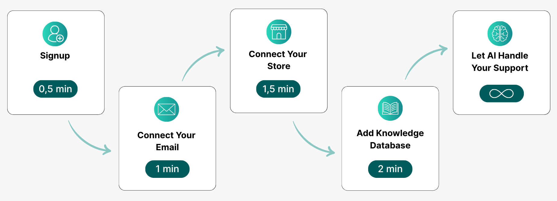 AI support setup process diagram with time estimates.